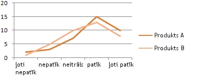 Line chart - Comparison